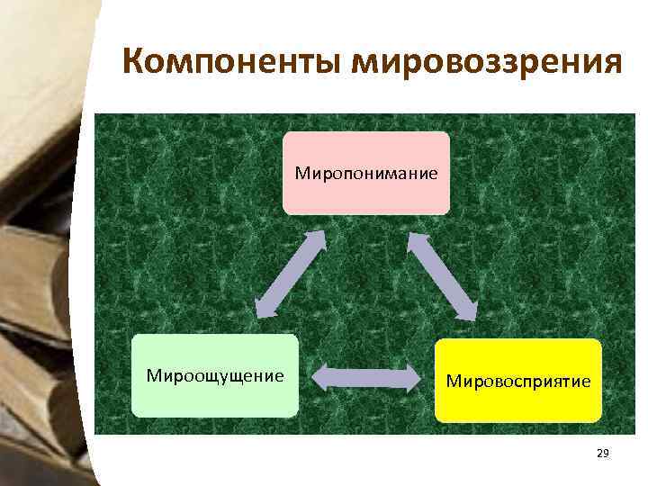 Компонентами мировоззрения являются