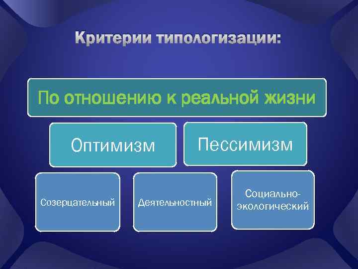 Критерии типологизации: По отношению к реальной жизни Оптимизм Созерцательный Пессимизм Деятельностный Социальноэкологический 