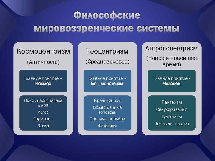 Философские мировоззренческие системы Антропоцентризм Космоцентризм Теоцентризм (Античность) (Средневековье) (Новое и новейшее время) Главное понятие