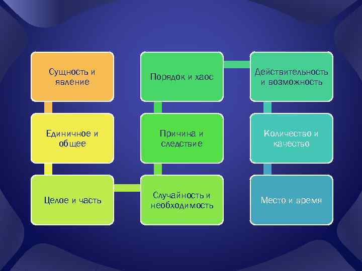 Сущность и явление Порядок и хаос Действительность и возможность Единичное и общее Причина и