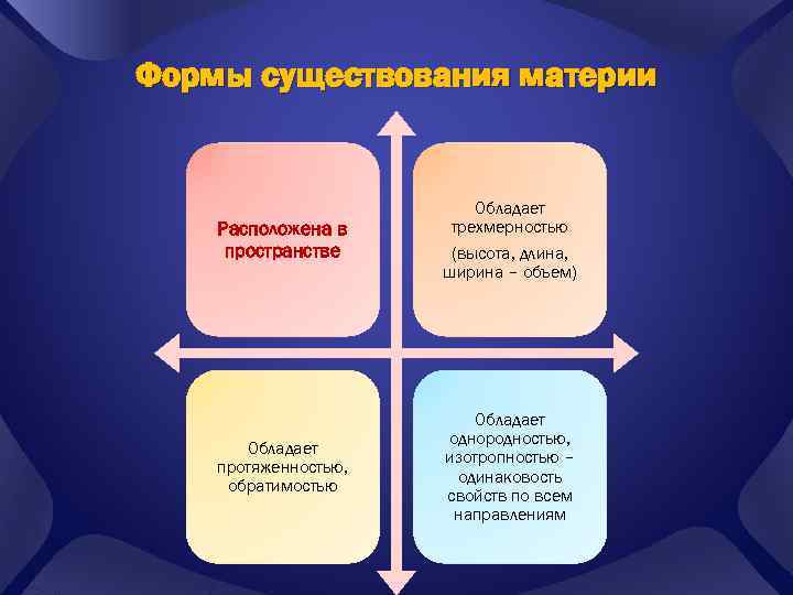 Формы существования материи Расположена в пространстве Обладает трехмерностью (высота, длина, ширина – объем) Обладает