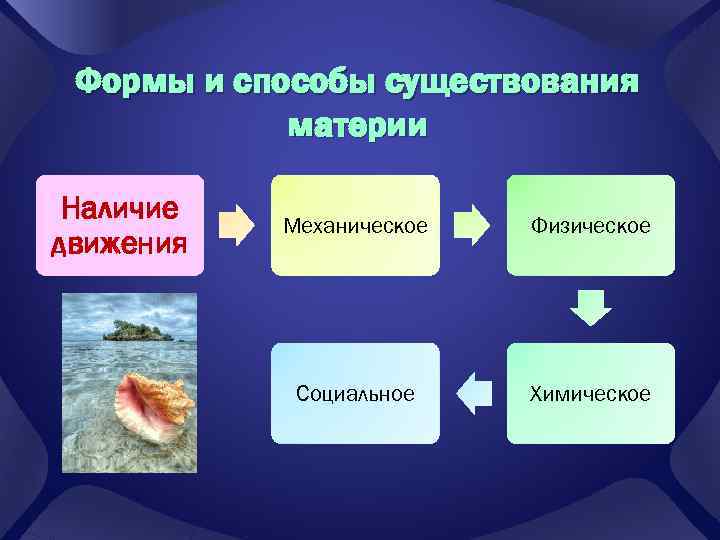 Формы и способы существования материи Наличие движения Механическое Физическое Социальное Химическое 
