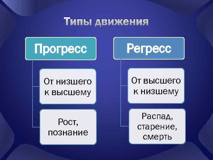Типы движения Прогресс Регресс От низшего к высшему От высшего к низшему Рост, познание