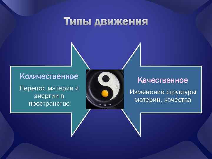 Типы движения Количественное Перенос материи и энергии в пространстве Качественное Изменение структуры материи, качества
