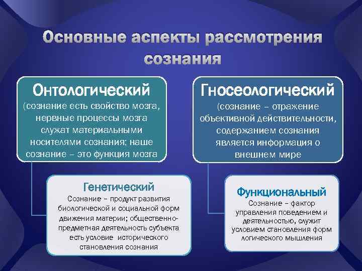 Основные аспекты рассмотрения сознания Онтологический Гносеологический (сознание есть свойство мозга, нервные процессы мозга служат