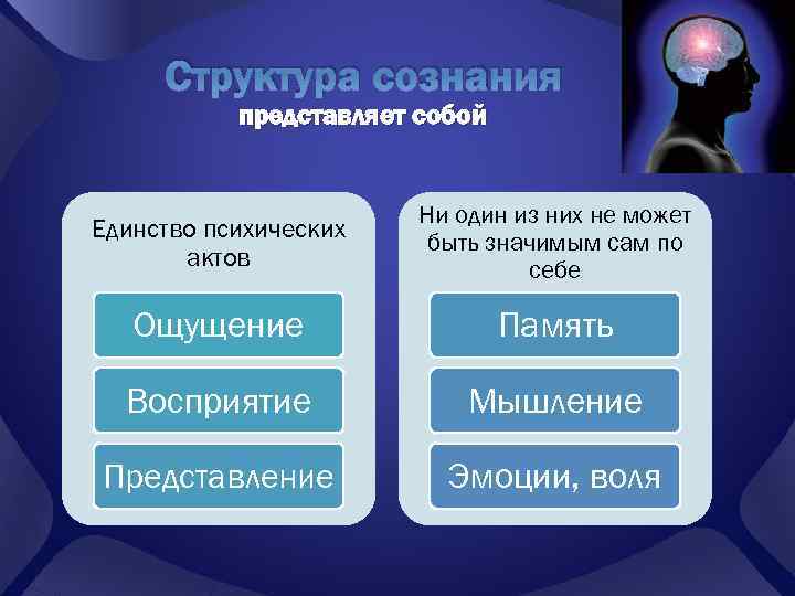 Структура сознания представляет собой Единство психических актов Ни один из них не может быть