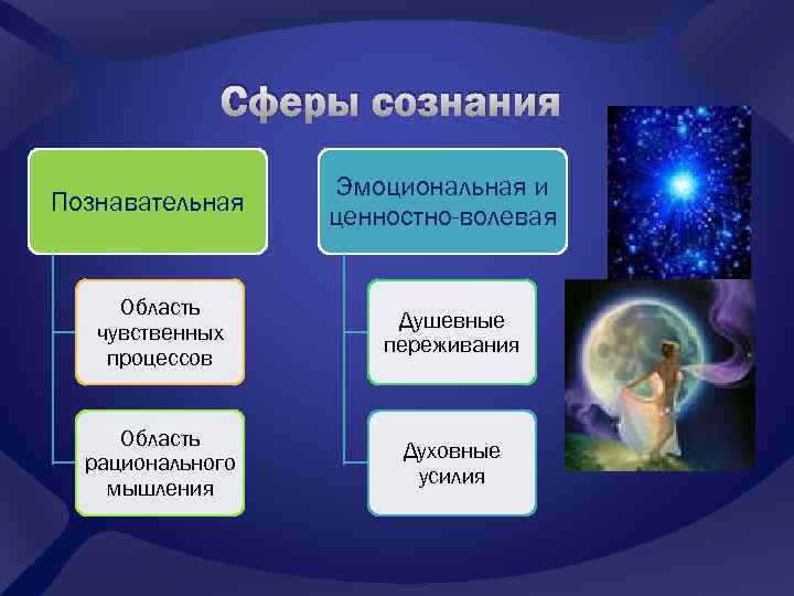 Сферы сознания Познавательная Эмоциональная и ценностно-волевая Область чувственных процессов Душевные переживания Область рационального мышления