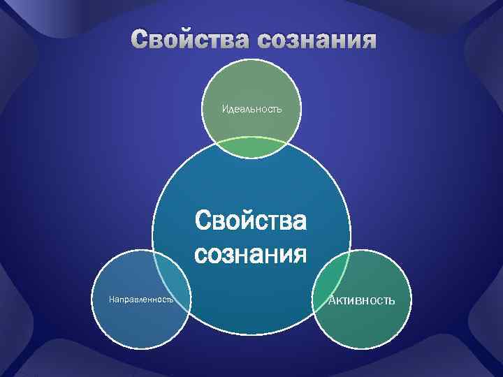 Свойства сознания Идеальность Свойства сознания Направленность Активность 