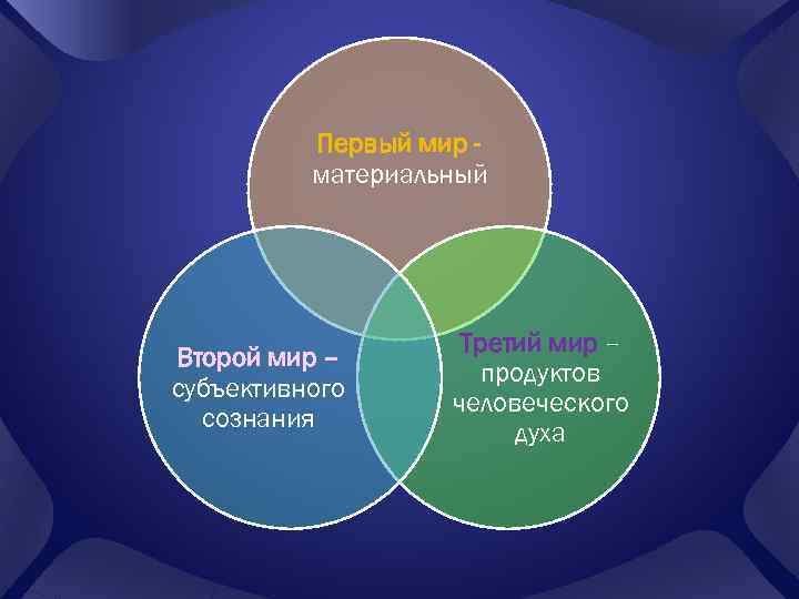 Первый мир материальный Второй мир – субъективного сознания Третий мир – продуктов человеческого духа