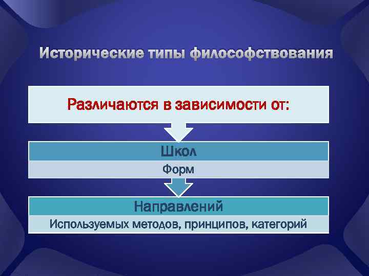 Исторические типы философствования Различаются в зависимости от: Школ Форм Направлений Используемых методов, принципов, категорий