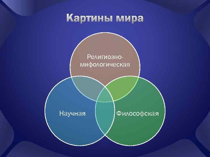 Картины мира Религиозномифологическая Научная Философская 