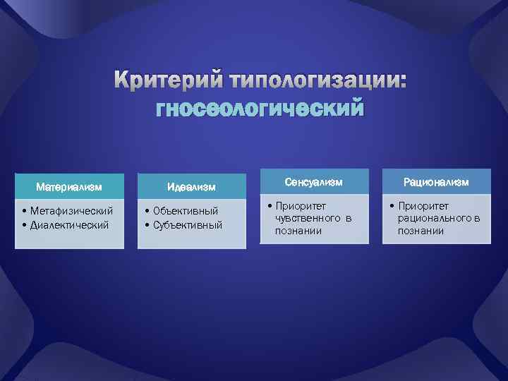 Критерий типологизации: гносеологический Материализм • Метафизический • Диалектический Идеализм • Объективный • Субъективный Сенсуализм