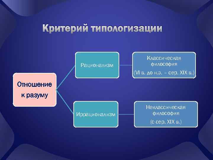 Критерий типологизации Рационализм Классическая философия (VI в. до н. э. – сер. XIX в.