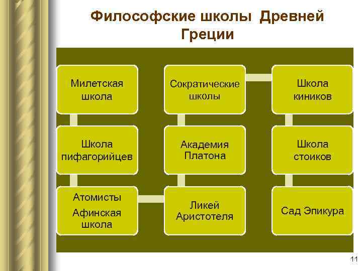 Древние философские школы