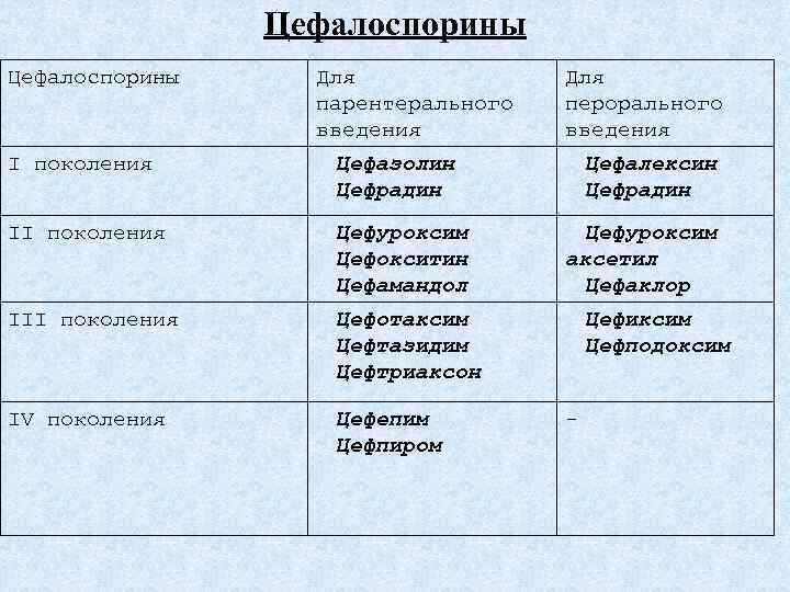 Цефалоспорины Для парентерального введения I поколения Цефазолин Цефрадин II поколения Цефуроксим Цефокситин Цефамандол III