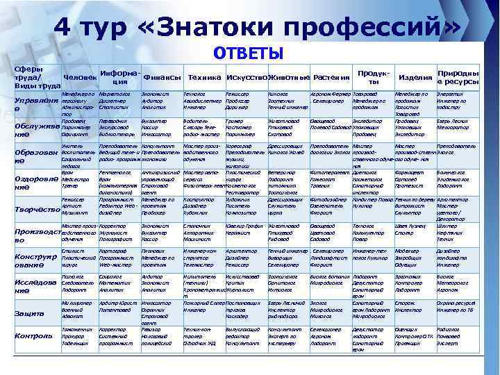 4 тур «Знатоки профессий» ОТВЕТЫ Сферы Информатруда/ Человек Финансы ция Виды труда Менеджер по