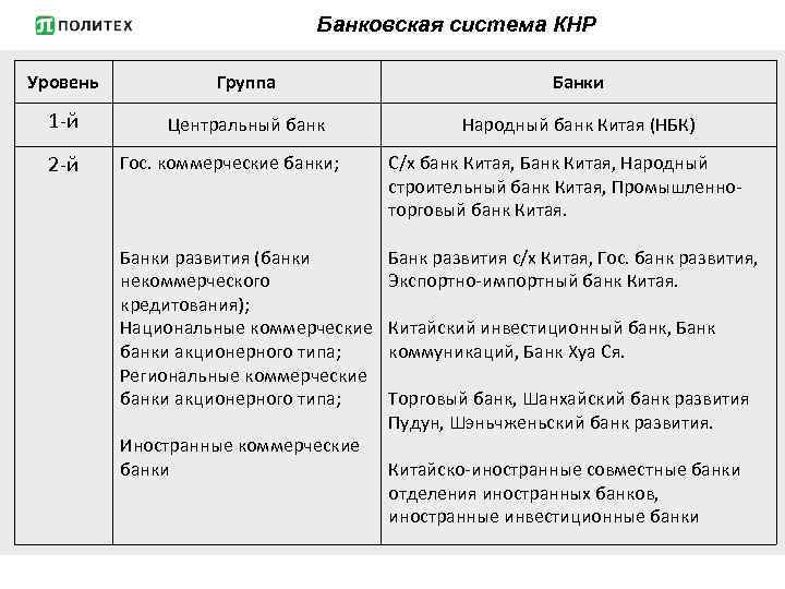 Банковская система КНР Уровень Группа Банки 1 -й Центральный банк Народный банк Китая (НБК)