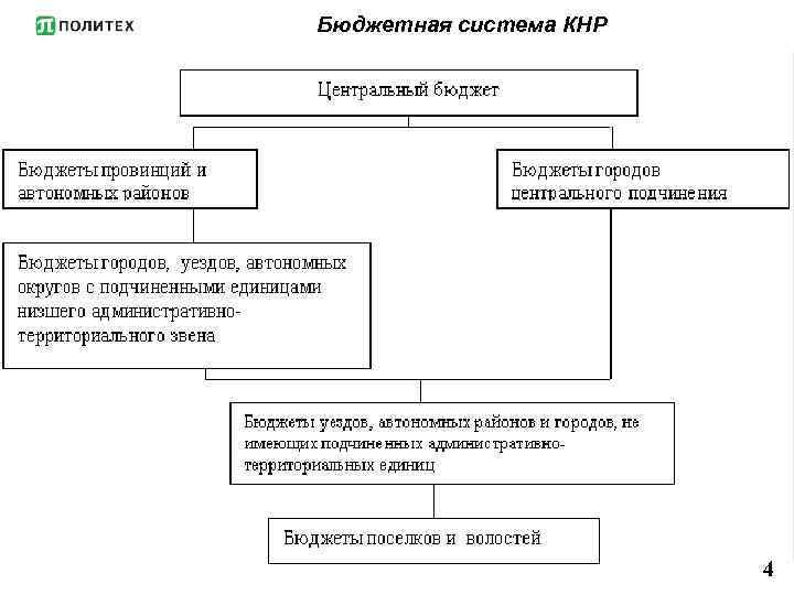Бюджетная система КНР 4 
