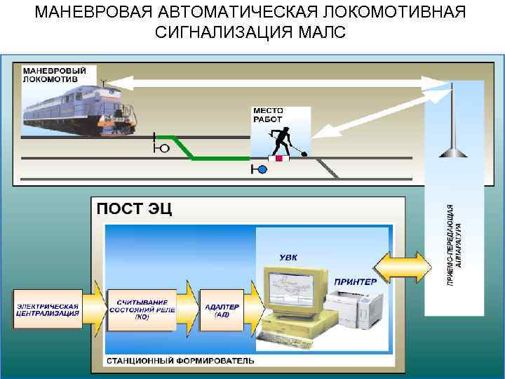 МАНЕВРОВАЯ АВТОМАТИЧЕСКАЯ ЛОКОМОТИВНАЯ СИГНАЛИЗАЦИЯ МАЛС 