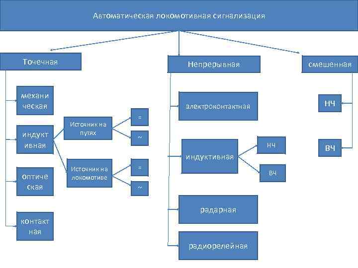 Автоматическая локомотивная сигнализация Точечная Непрерывная механи ческая электроконтактная индукт ивная Источник на путях смешенная