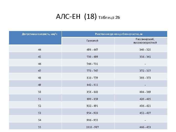 АЛС ЕН (18) Таблица 2 Б Допустимая скорость, км/ч Расстояние до конца блок-участка, м