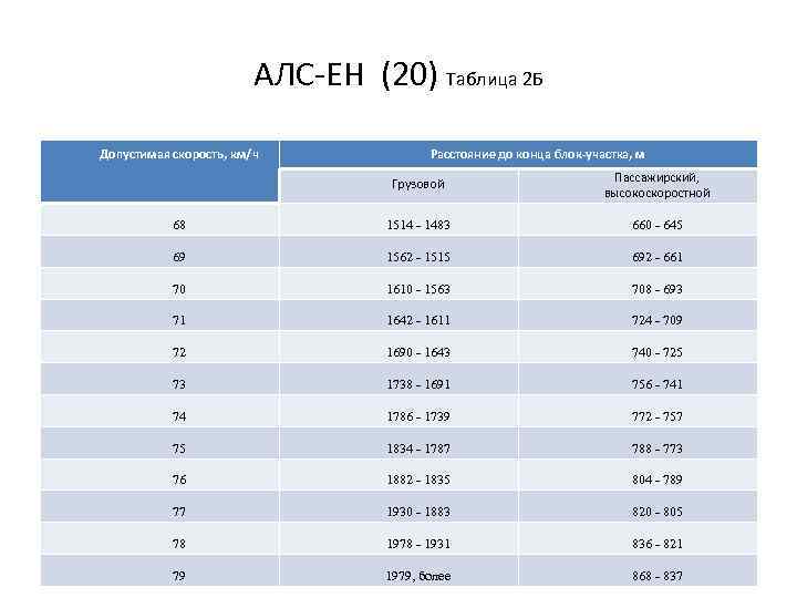 АЛС ЕН (20) Таблица 2 Б Допустимая скорость, км/ч Расстояние до конца блок-участка, м