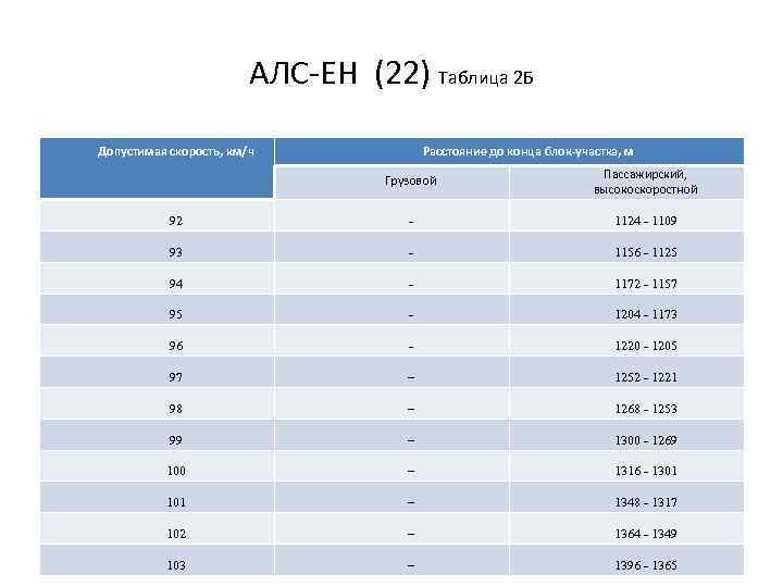 АЛС ЕН (22) Таблица 2 Б Допустимая скорость, км/ч Расстояние до конца блок-участка, м