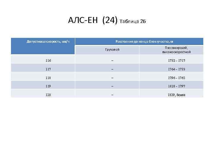 АЛС ЕН (24) Таблица 2 Б Допустимая скорость, км/ч Расстояние до конца блок-участка, м