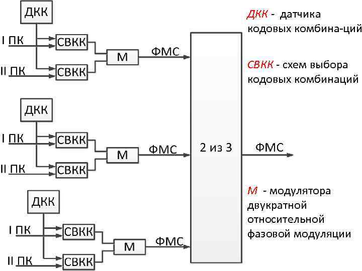 ДКК - датчика кодовых комбина ций СВКК - схем выбора кодовых комбинаций М -