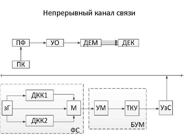 Непрерывный канал связи 