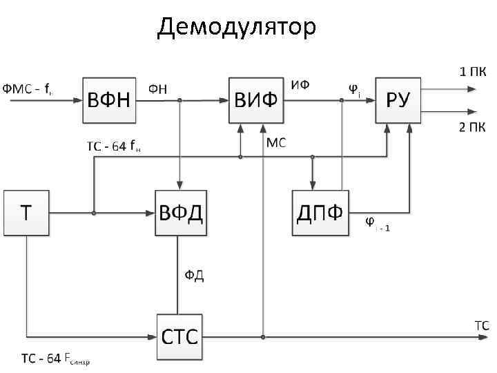 Демодулятор 