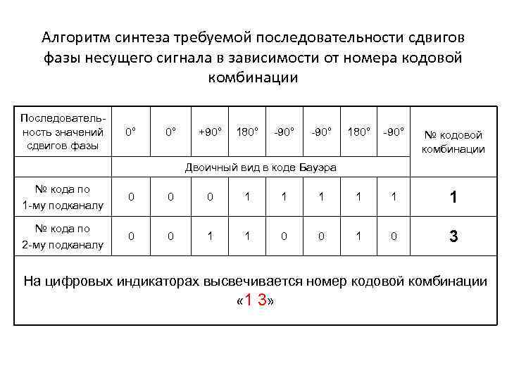 Алгоритм синтеза требуемой последовательности сдвигов фазы несущего сигнала в зависимости от номера кодовой комбинации