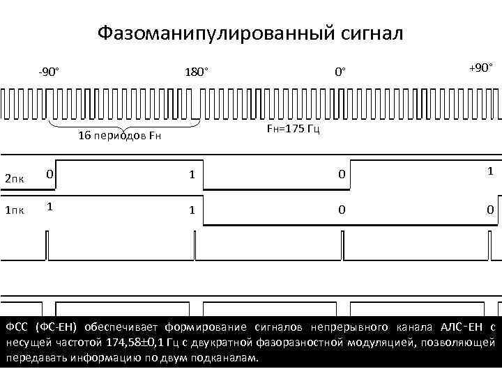 Фазоманипулированный сигнал 90° 0° 180° +90° Fн=175 Гц 16 периодов Fн 2 пк 0