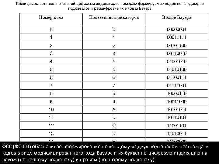 Таблица соответствия показаний цифровых индикаторов номерам формируемых кодов по каждому из подканалов и расшифровка