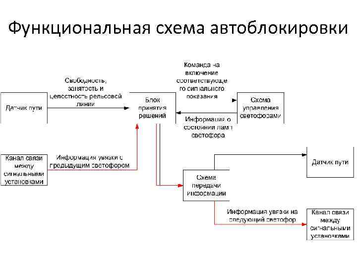 Функциональная схема автоблокировки 