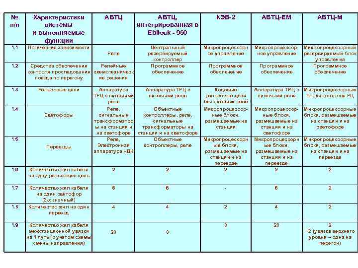 № п/п Характеристики системы и выполняемые функции 1. 1 АБТЦ Логические зависимости Реле 1.