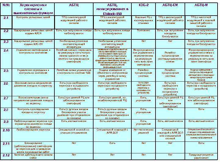 №№ Характеристики системы и выполняемые функции АБТЦ, интегрированная в Ebilock-950 КЭБ-2 АБТЦ-ЕМ АБТЦ-М 2.