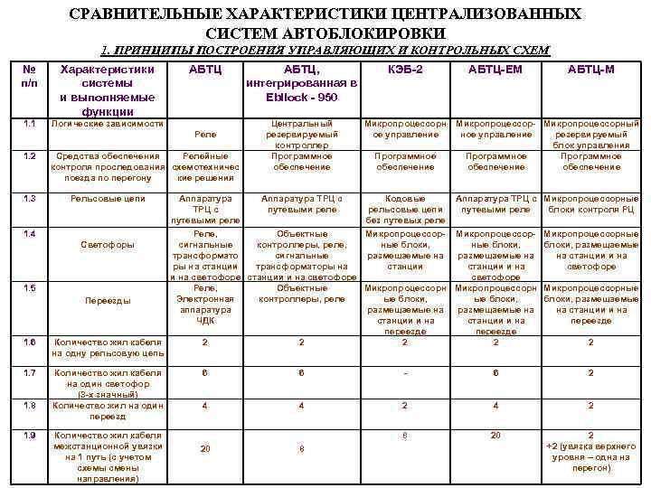 СРАВНИТЕЛЬНЫЕ ХАРАКТЕРИСТИКИ ЦЕНТРАЛИЗОВАННЫХ СИСТЕМ АВТОБЛОКИРОВКИ 1. ПРИНЦИПЫ ПОСТРОЕНИЯ УПРАВЛЯЮЩИХ И КОНТРОЛЬНЫХ СХЕМ № п/п