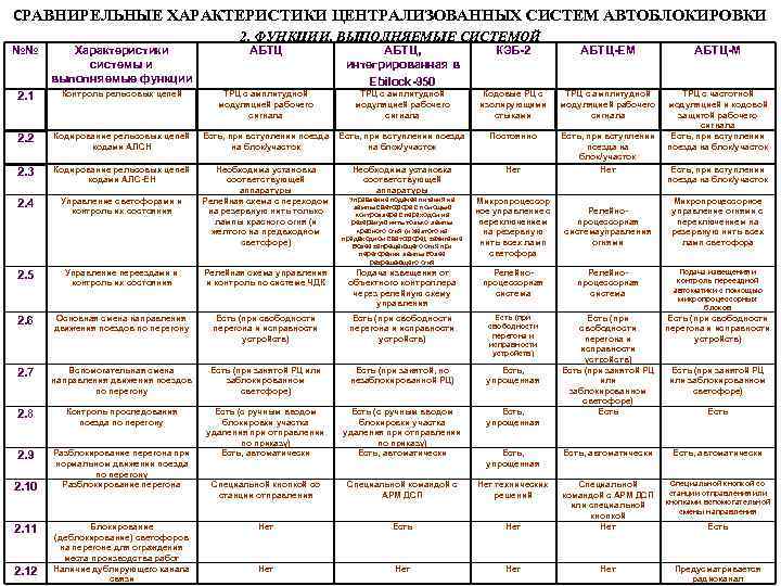 СРАВНИРЕЛЬНЫЕ ХАРАКТЕРИСТИКИ ЦЕНТРАЛИЗОВАННЫХ СИСТЕМ АВТОБЛОКИРОВКИ №№ Характеристики системы и выполняемые функции 2. 1 2.