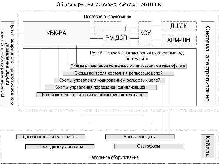 Общая структурная схема системы АБТЦ-ЕМ 