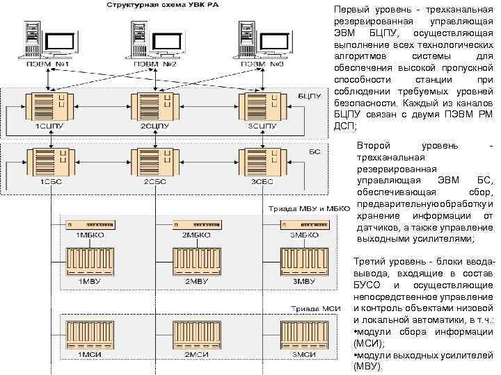 Первый уровень - трехканальная резервированная управляющая ЭВМ БЦПУ, осуществляющая выполнение всех технологических алгоритмов системы