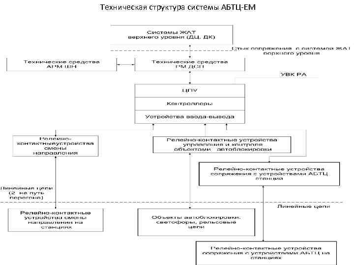 Техническая структура системы АБТЦ-ЕМ 