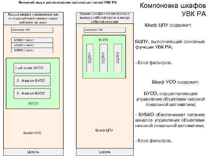 Компоновка шкафов УВК РА Шкаф ЦПУ содержит: БЦПУ, выполняющий основные функции УВК РА; -