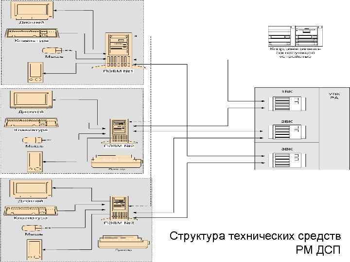 Структура технических средств РМ ДСП 