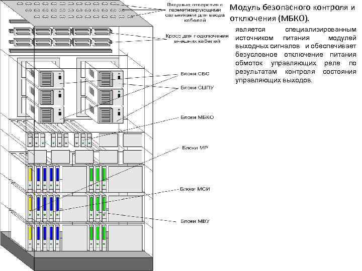 Модуль безопасного контроля и отключения (МБКО). является специализированным источником питания модулей выходных сигналов и