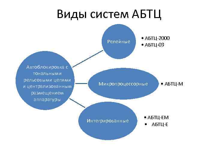 Виды систем АБТЦ Релейные Автоблокировка с тональными рельсовыми цепями и централизованным размещением аппаратуры •