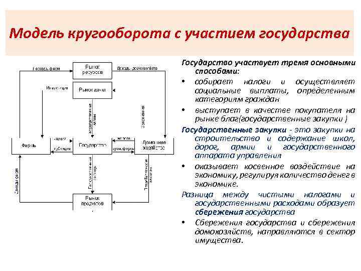 Модель кругооборота с участием государства Государство участвует тремя основными способами: способами • собирает налоги