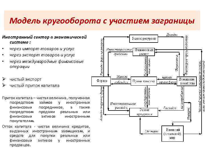 Модель кругооборота с участием заграницы Иностранный сектор в экономической системе : • через импорт
