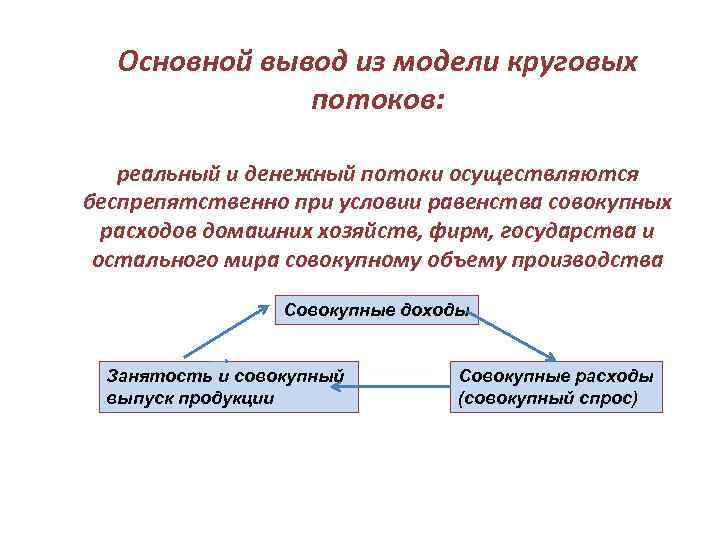 Основной вывод из модели круговых потоков: реальный и денежный потоки осуществляются беспрепятственно при условии