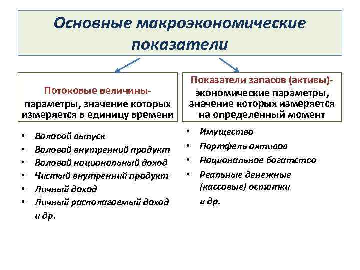 Основные макроэкономические показатели Потоковые величиныпараметры, значение которых измеряется в единицу времени • Валовой выпуск
